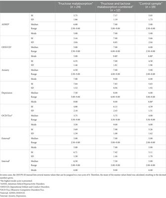 Internalizing psychological symptoms in children and adolescents with fructose malabsorption